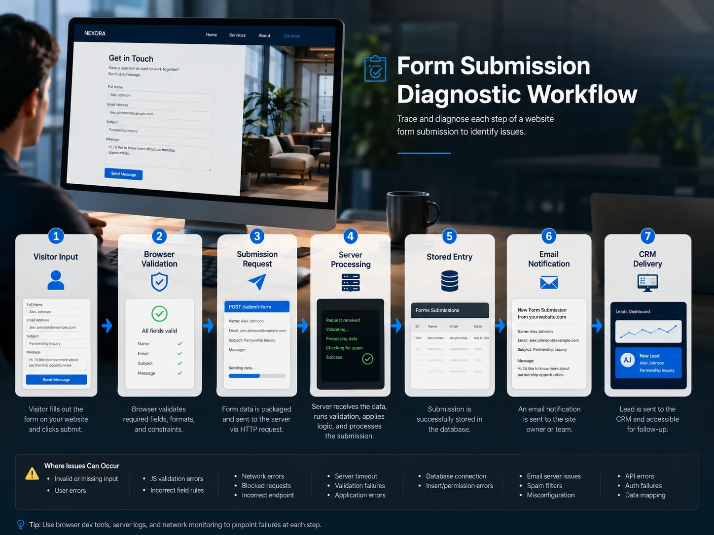 Website form maintenance and monitoring workflow