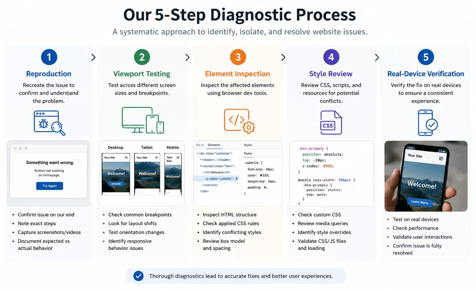 Mobile website layout troubleshooting process