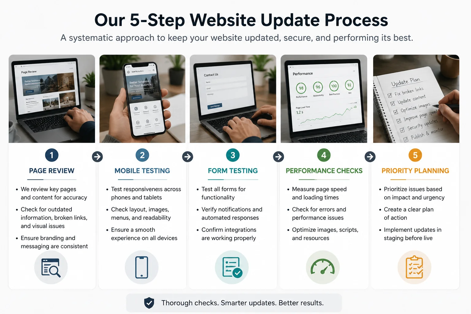 Step-by-step website support review process